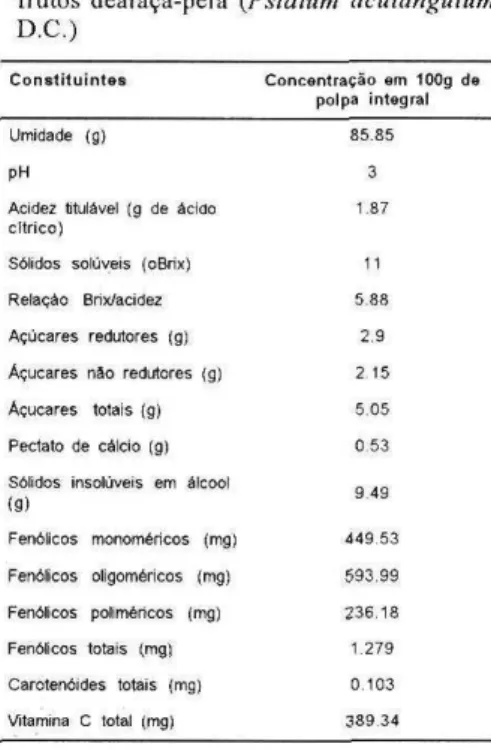 Tabela 2. Composição química da polpa de  frutos dearaça-pera {Psidium acutangulum  D.C.) 