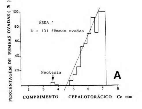 Figura  6. Evoluηão da percentagem de fêmeas ovadas de P. calieri em funηão do comprimento  cefalotorácico, para cada área de coleta