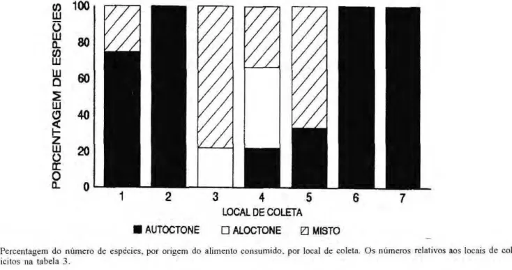 Figura  2. Percentagem do número de espιcies, por origem do alimento consumido, por local de coleta.  O s números relativos aos locais de coletas  estăo explνcitos na tabela  3 .  bancos de Cvperaceae, consumiram apenas algas fνlamentosas.  Observamos, por