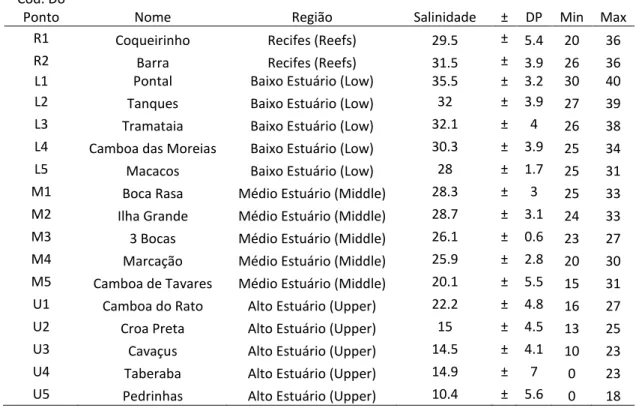 Tabela  1:  Caracterização  dos  pontos  de  coleta  no  estuário  do  Rio  Mamanguape, Paraíba, de acordo com o sedimento e a salinidade (média 