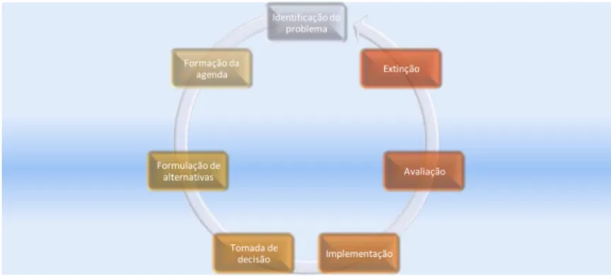 Figura 1 - Ciclo de Políticas Públicas 