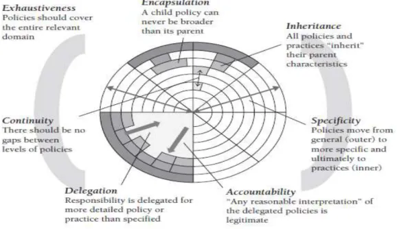 Figura 2  –  Princípios do modelo de avaliação de políticas 