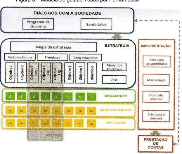 Figura 3  –  Modelo de gestão Todos por Pernambuco