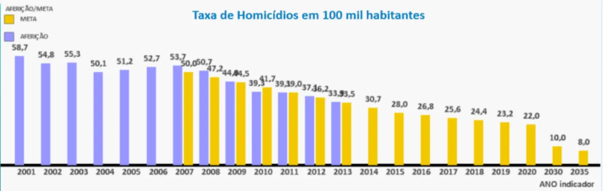 Figura 7  –  Taxa de homicídios em 100 mil habitantes em Pernambuco 