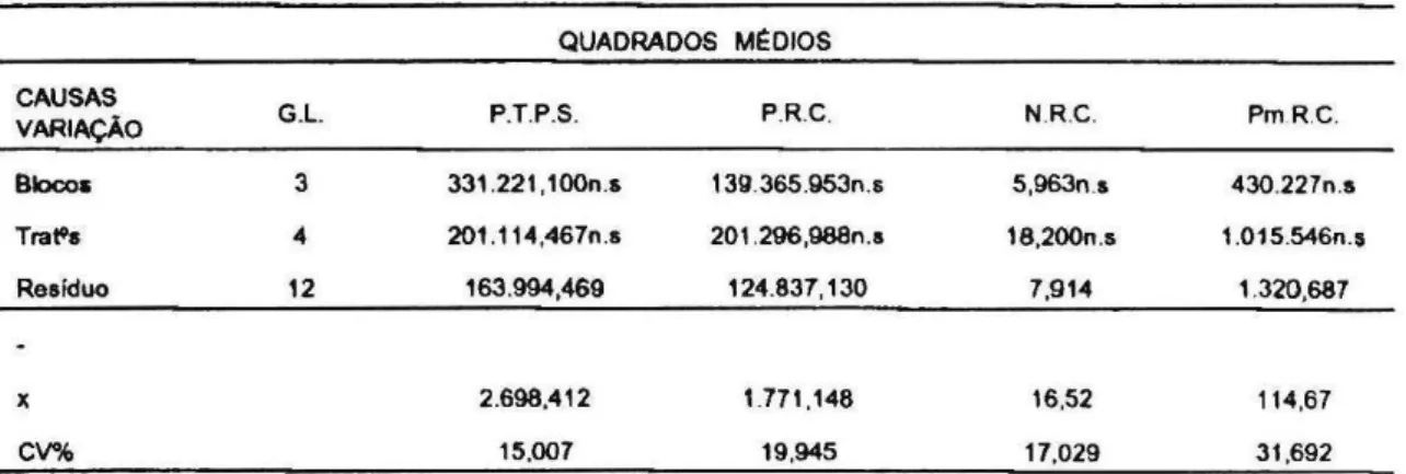 Tabela 1 - Quadrados médios das análises de variância dos caracteres agronômicos em Inhame ou Colocasia {Colocasia  %p.)