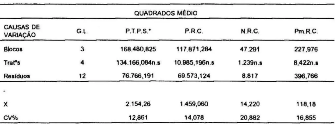 Tabela 3 ­ Quadrados mιdios das anαlises de variβncias dos caracteres agronτmicos em Inhame ou Colocasia  {Colocasia sp.)