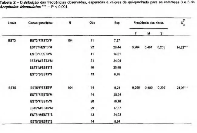 Tabela 2 - Distribuição das freqüências observadas, esperadas e valores de qui-quadrado para as esterases 3 e 5 de 