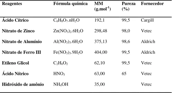 Tabela 4.1.  Reagentes utilizados nas sínteses por Pechini 