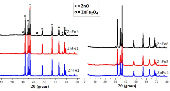 Figura 5.1.    Difratogramas  das  amostra s  resulta ntes  das  sínteses  pa ra  obtenção  de  ZnO  dopado com 5% de Fe 3+ 