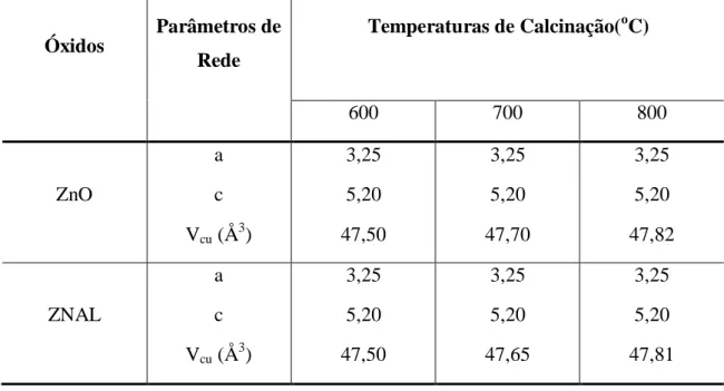 Tabela  5.1  Valores  dos  parâmetros  de  rede  e  do  volume  de  célula  em  função  da  temperatura para os pós do óxido de zinco puro e dopado 