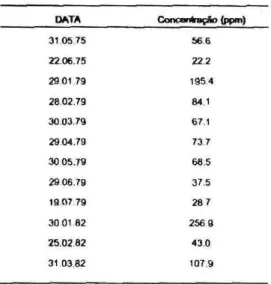 Tabela  1 - Concentração,  e m ppm, de material suspenso no rio Tocantins, proximidades de Itupiranga/PA