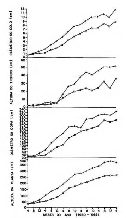 Fig.  2. Dados médios do desenvolvimento de plantas de araçá-pera  (Psidium acutangulum  DC), não adubadas ( ) e  adubadas (+)