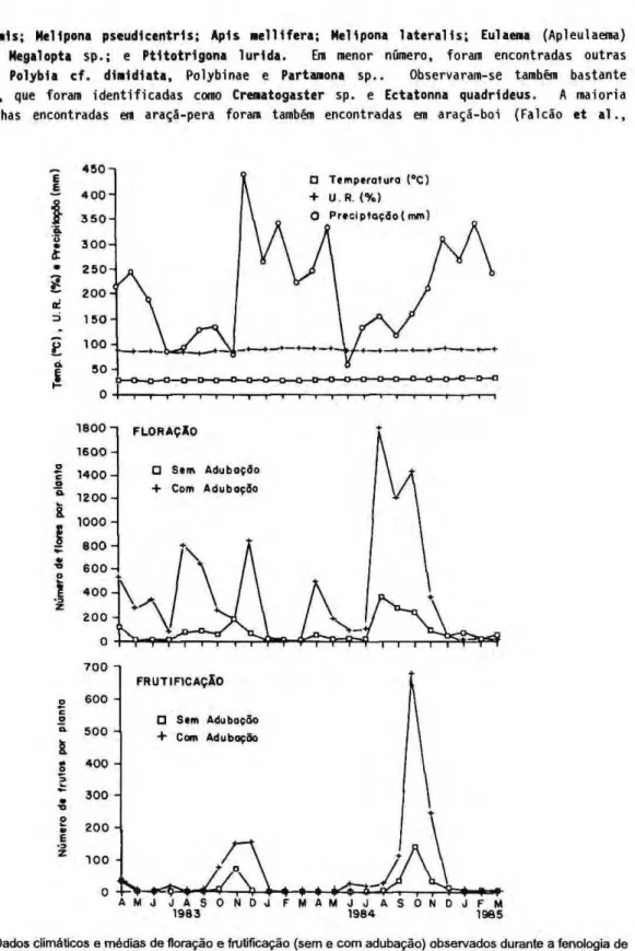 Fig.   3 . Dados climáticos e médias de floração e frutificação (sem e com adubação) observados durante a fenologia de  araçá-pera  (Psidium acutangulum)