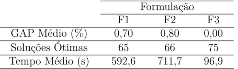 Tabela 2.5: Comparação entre as Formulações F1, F2 e F3 [Martí, Gallego e Duarte 2010]