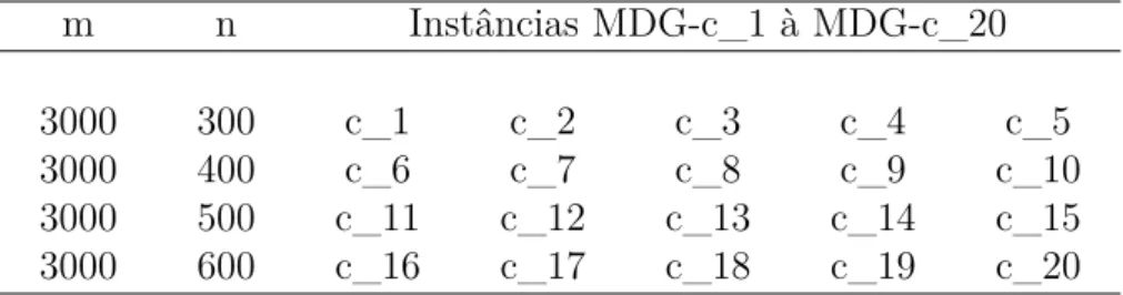 Tabela 5.1: Características das instâncias MDG-c