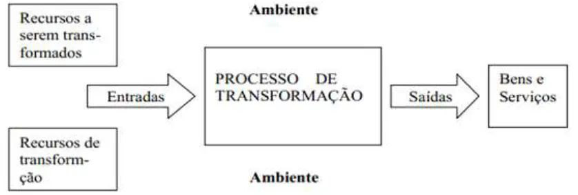Figura 1.1: Modelo de sistema de produção