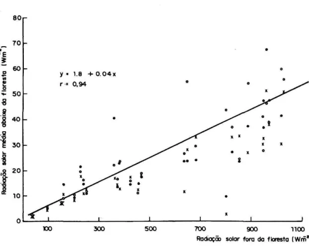 Fig. 2. Relação entre o fluxo de radiação solar incidente na clareira e o fluxo médio para 3 pontos amostrais no chão  da floresta amazônica em Tucuruí, Pará