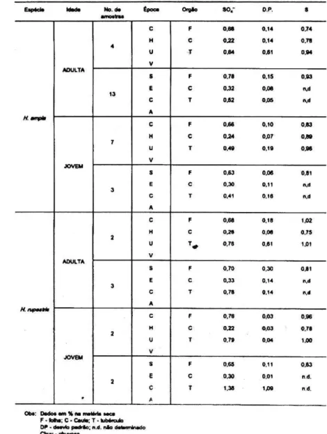 Tabela 1. Concentrações médias de  S 0 4 ~ e S-total em H. ampla e H. rupestrís. 