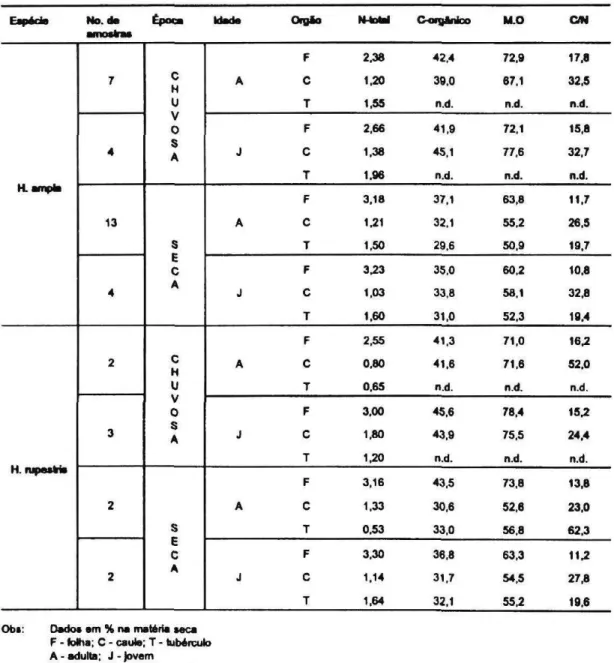 Tabela  2.  Concentrações médias de N-total e C - orgânico de   H .  ampla e   H .  rupestrís