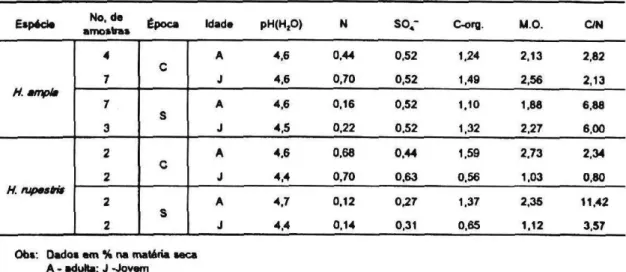 Tabela   4 .  Concentração total de minerais na camada do solo (valores médios). 