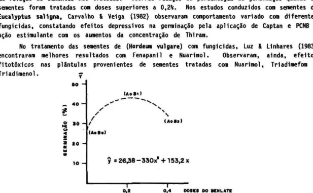 Fig. 2. Efeito dos tratamentos com Benlate na germinação de sementes de Cardeiro (Scleronema micranthum Ducke)