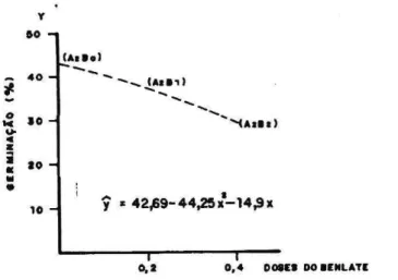 Fig. 5. Efeito do tratamento com Aldrin 0,6% e em interação com Benlate 0,2% e 0,4% na germinação de sementes de  Cardeiro (Scleronema micranthum Ducke)