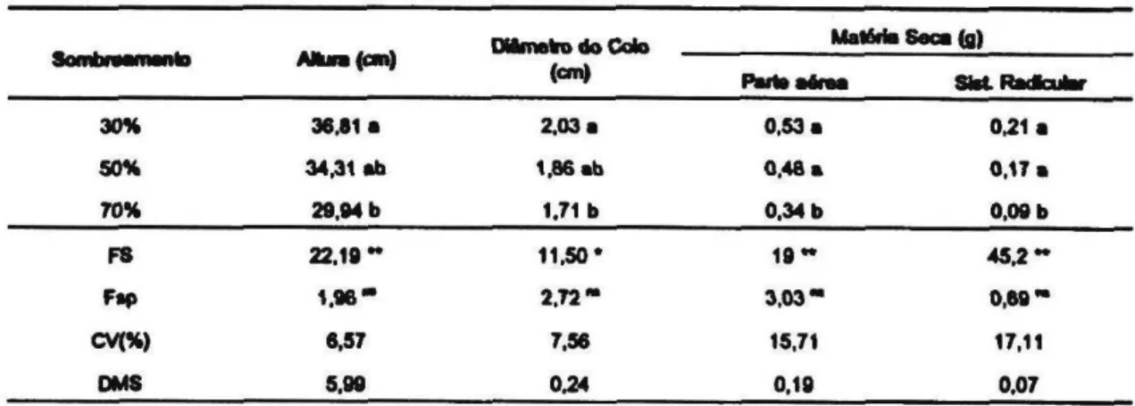 Tabela  2.  Médias de altura, diâmetro do  colo, matéria seca da parte aérea e do sistema radie far de mudas de D