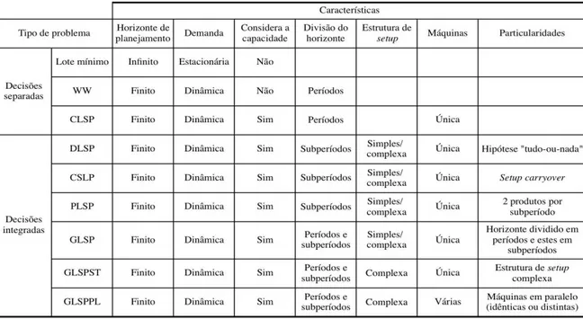 Tabela 1: Resumo das formulações presentes na literatura. 