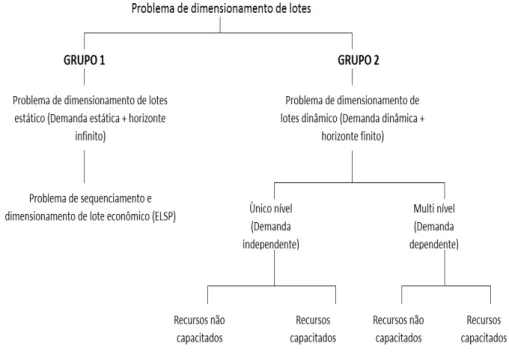 Figura 5:  Classificação dos problemas de dimensionamento de lotes por grupos.  