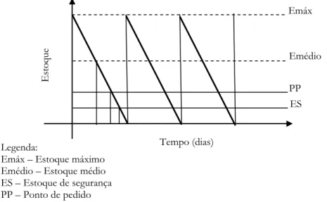 Figura 6: Gráfico representativo do estoque e ponto de reabastecimento. 