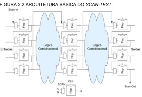 FIGURA 2.2 ARQUITETURA BÁSICA DO SCAN-TEST.