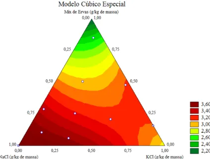 Figura 4 - Diagrama triangular para a Intenção de compra de linguiças de frango com baixo  teor de sódio