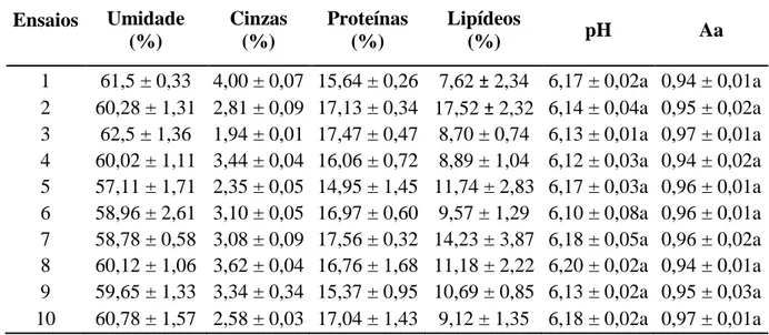 Tabela 5 - Médias e desvios-padrão dos parâmetros físico-químicos medidos em amostras de  linguiças com baixo teor de sódio
