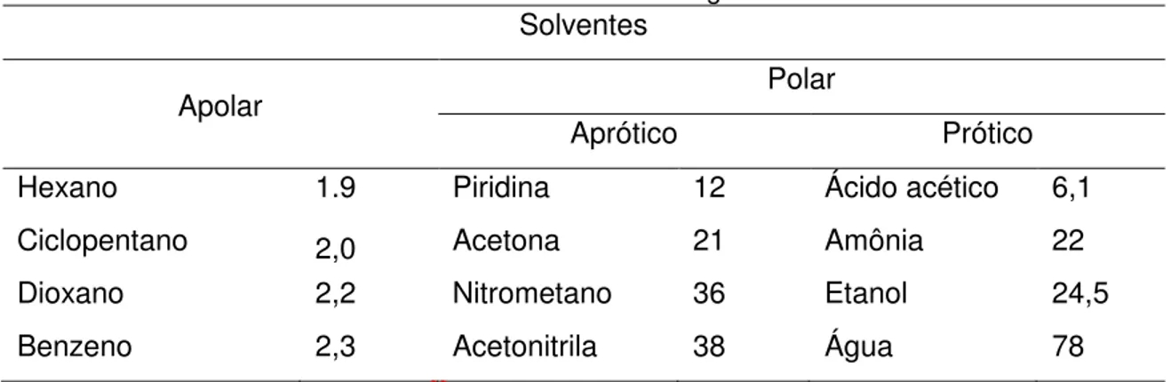 Tabela 1 - Constante dielétrica de alguns solventes. 