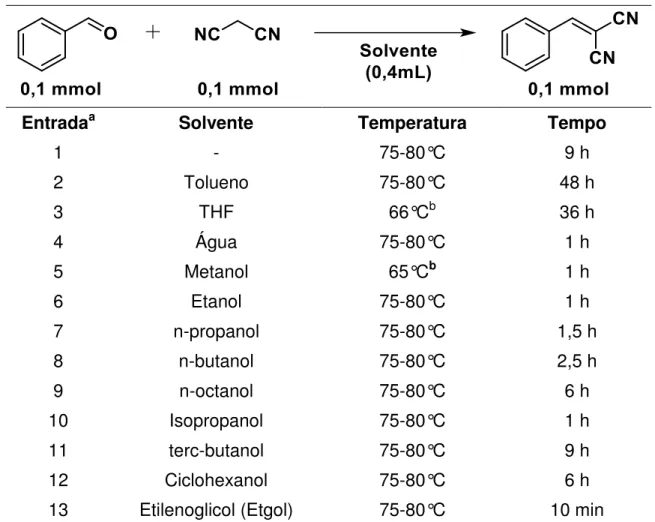Tabela 2 - Testes de solventes na reação de Knoevenagel. 