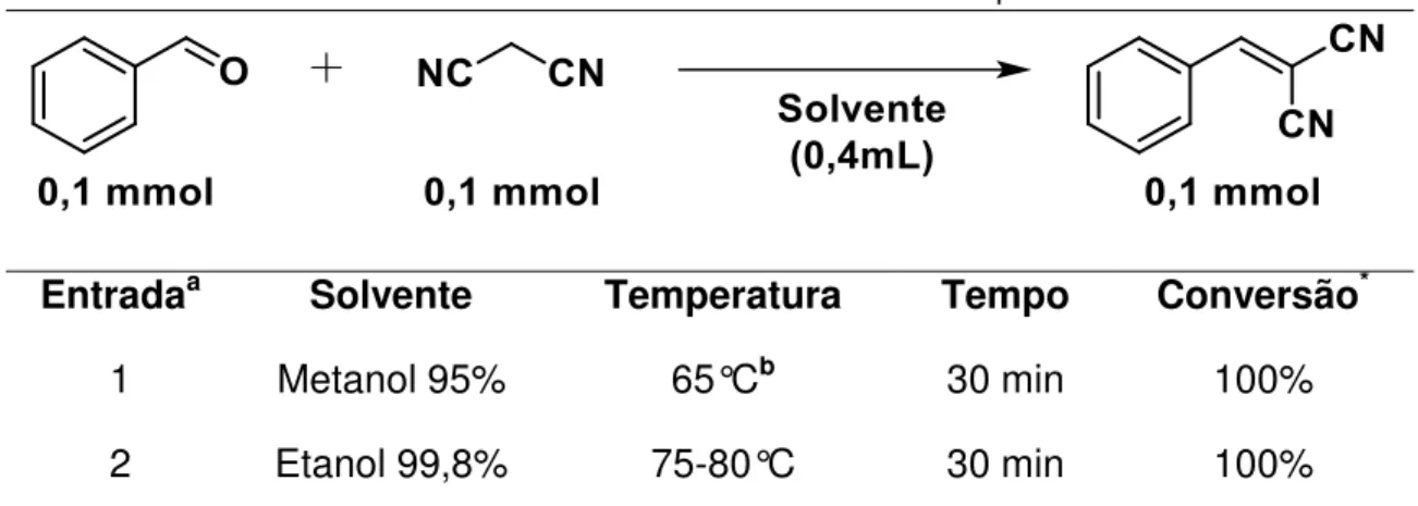 Tabela 3 - Resultados com solventes de baixa pureza. 