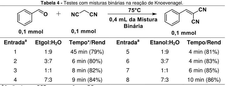 Tabela 4 - Testes com misturas binárias na reação de Knoevenagel. 