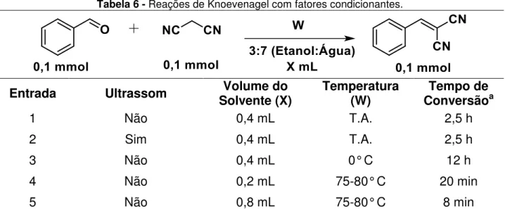 Tabela 6 - Reações de Knoevenagel com fatores condicionantes. 