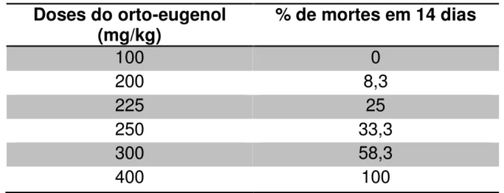 Tabela 1  –  Percentual de mortes em camundongos tratados com diferentes doses de   orto-eugenol  Doses do orto-eugenol  (mg/kg)  % de mortes em 14 dias  100  0  200  8,3  225  25  250  33,3  300  58,3  400  100 