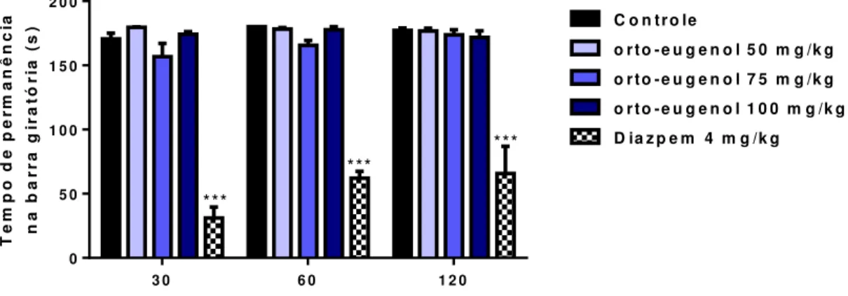 Figura  7  -  Efeito  da  administração  do  veículo,  orto-eugenol  (50,  75  e  100  mg/kg,  i.p.)  e  diazepam (4 mg/kg, i.p.) na função psicomotora avaliada no teste do Rota-Rod.