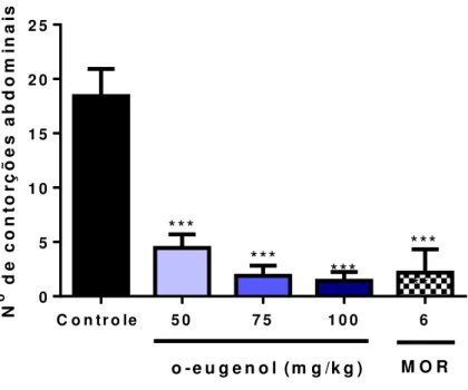 Figura 8 - Efeito do orto-eugenol (50, 75 e 100 mg/kg, i.p.) e morfina (MOR: 6 mg/kg, i.p.) no  número de contorções abdominais induzidas por ácido acético.