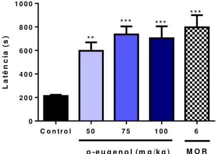 Figura 9 - Efeito do orto-eugenol (50, 75 e 100 mg/kg, i.p.) e morfina (MOR: 6 mg/kg, i.p.) sobre  a latência para o surgimento da primeira contorção abdominal induzidas por ácido acético.