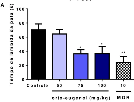 Figura 10 - Efeito do orto-eugenol (50, 75 e 100 mg/kg, i.p.) e morfina (MOR: 10 mg/kg, i.p.) na  primeira (A) e segunda (B) fase do teste da formalina.