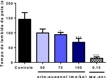 Figura  11  - Efeito  do  orto-eugenol  (50,  75  e  100  mg/kg,  i.p.)  e  MK-801  (0.15  mg/kg,  i.p.)  no  teste da nocicepção induzida pelo glutamato.