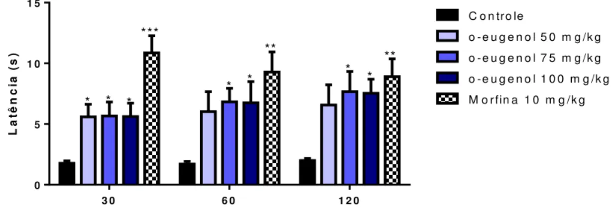 Figura 12 - Efeito da administração do orto-eugenol ( 50, 75 e 100 mg/kg, i.p.) e morfina (MOR,  10 mg/kg , i.p.) no teste da placa quente.