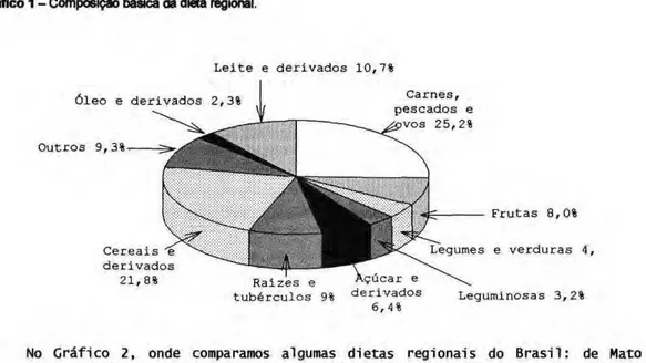 Gráfico 2 - Composição básica das dietas regionais. 
