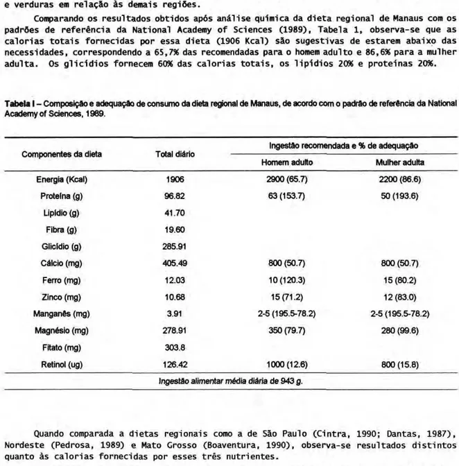 Tabela I - Composição e adequação de consumo da dieta regional de Manaus, de acordo com o padrão de referência da National  Academy of Sciences, 1989