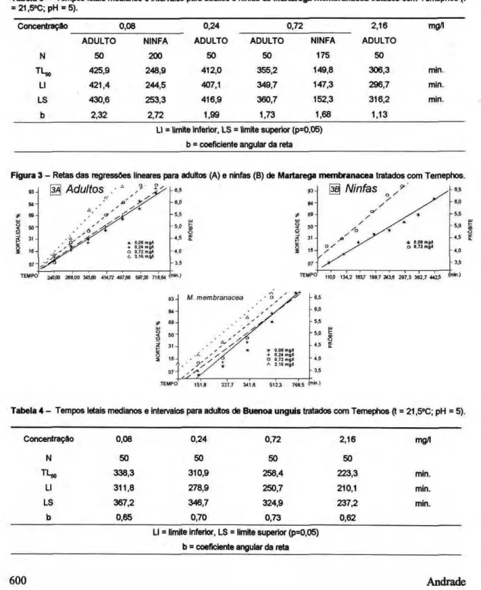 Tabela 3 - Tempos letais medianos e intervalos para adultos e ninfas de Martarega membranacea tratados com Temephos (t  = 21,5°C; pH = 5)