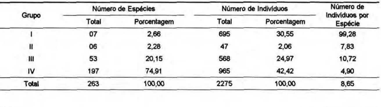 Tabela 1 - Distribuição das análises, por grupo, coletadas na região de Açailândia (Maranhão), no período de agosto/90 a julho/91