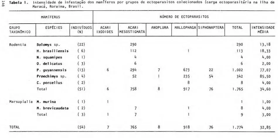 Tabela   1 .  Intensidade de infestação dos mamíferos por grupos de ectoparasitos colecionados (carga ectoparasitãria na Ilha de  Maracã, Roraima, Brasil